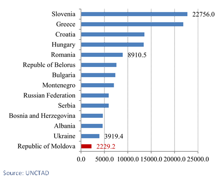Foreign direct investments – regional competitiveness of the Republic ...