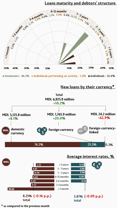 Bank LOANS market development in October 2024 | National Bank of Moldova