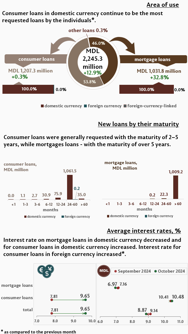 Bank LOANS market development in October 2024 | National Bank of Moldova