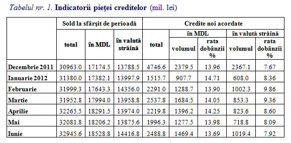      Tabelul nr. 1. Indicatorii pieţei creditelor (mil. lei)	Sold la sfârşit de perioadă	Credite noi acordate	total	în MDL	în valută străină	total	în MDL	în valută străină					volumul	rata dobânzii %	volumul	rata dobânzii %Decembrie 2011	30963.0	17174.5	13788.5	4746.6	2379.5	13.96	2367.1	7.67Ianuarie 2012	31380.0	17382.1	13997.9	1515.7	907.7	14.71	608.0	8.36Februarie	31999.3	17643.3	14356.0	2291.0	1288.7	13.90	1002.3	9.86Martie	31952.8	17994.0	13958.8	2537.8	1684.5	14.05	853.3	9.36Aprilie	32265.5	18291.5	13974.0	2219.8	1396.2	14.25	823.6	8.60Mai	32081.8	18206.2	13875.6	1996.3	1277.5	13.98	718.8	8.09Iunie	32945.6	18528.8	14416.8	2488.8	1469.4	13.69	1019.4	7.92