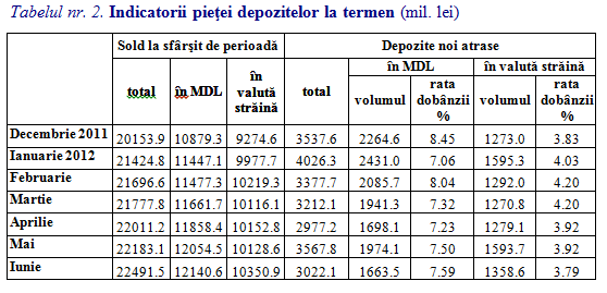      Tabelul nr. 2. Indicatorii pieţei depozitelor la termen (mil. lei)	Sold la sfârşit de perioadă	Depozite noi atrase	total	în MDL	în valută străină	total	în MDL	în valută străină					volumul	rata dobânzii %	volumul	rata dobânzii %Decembrie 2011	20153.9	10879.3	9274.6	3537.6	2264.6	8.45	1273.0	3.83Ianuarie 2012	21424.8	11447.1	9977.7	4026.3	2431.0	7.06	1595.3	4.03Februarie	21696.6	11477.3	10219.3	3377.7	2085.7	8.04	1292.0	4.20Martie	21777.8	11661.7	10116.1	3212.1	1941.3	7.32	1270.8	4.20Aprilie	22011.2	11858.4	10152.8	2977.2	1698.1	7.23	1279.1	3.92Mai	22183.1	12054.5	10128.6	3567.8	1974.1	7.50	1593.7	3.92Iunie	22491.5	12140.6	10350.9	3022.1	1663.5	7.59	1358.6	3.79